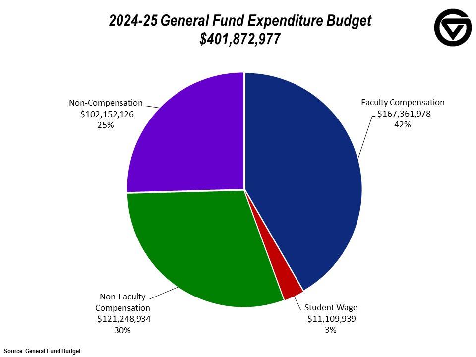 General Fund Expenditure Budget